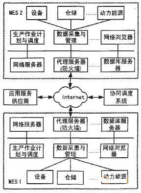 网络化协同MES调度机制