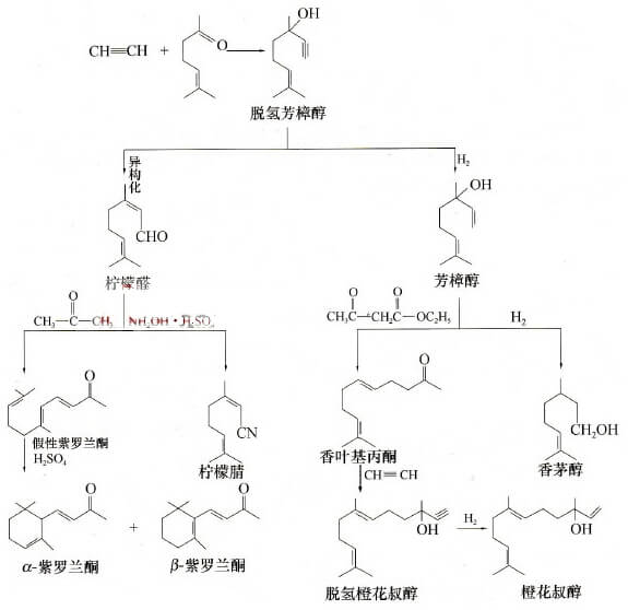 乙炔合成法