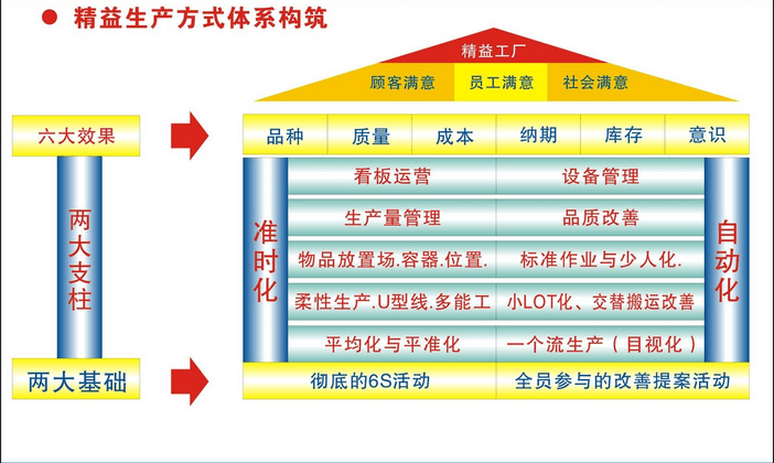精益生产方式