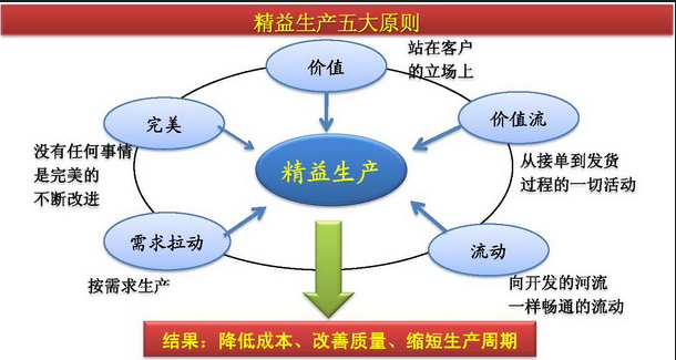 精益生产