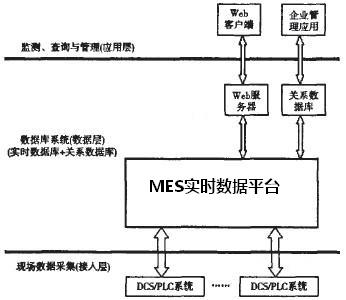 MES数据流通