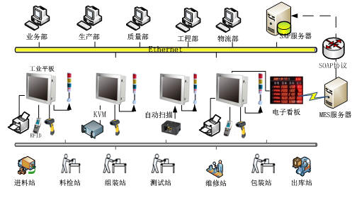 MES数据采集方法