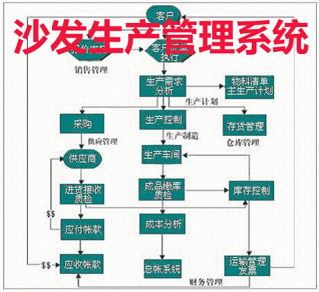 沙发生产管理系统