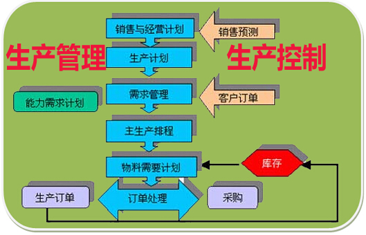 生产管理与控制