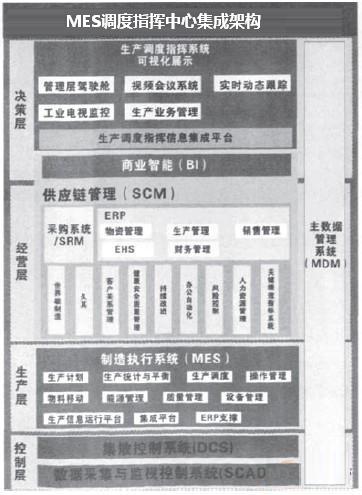 集成MES调度指挥中心架构