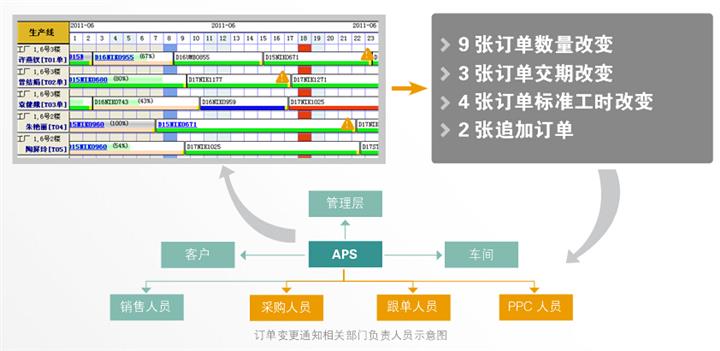 MES生产计划进度控制