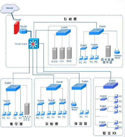 校园网设计方案