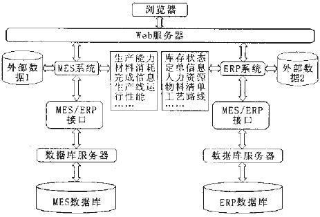 MES与ERP整合方案