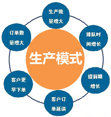 生产模式流程图