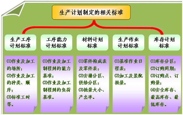 生产管理系统中生产计划制定