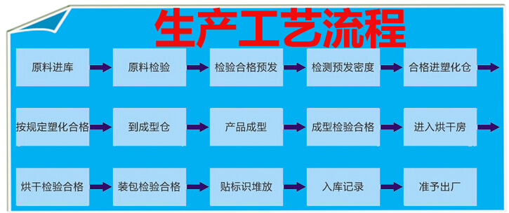 生产工艺流程