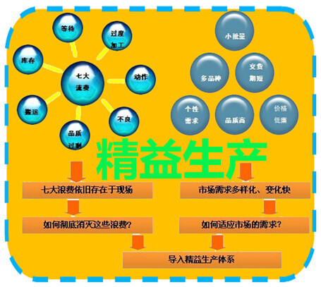 精益生产