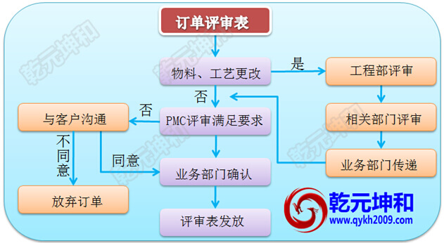 订单评审流程