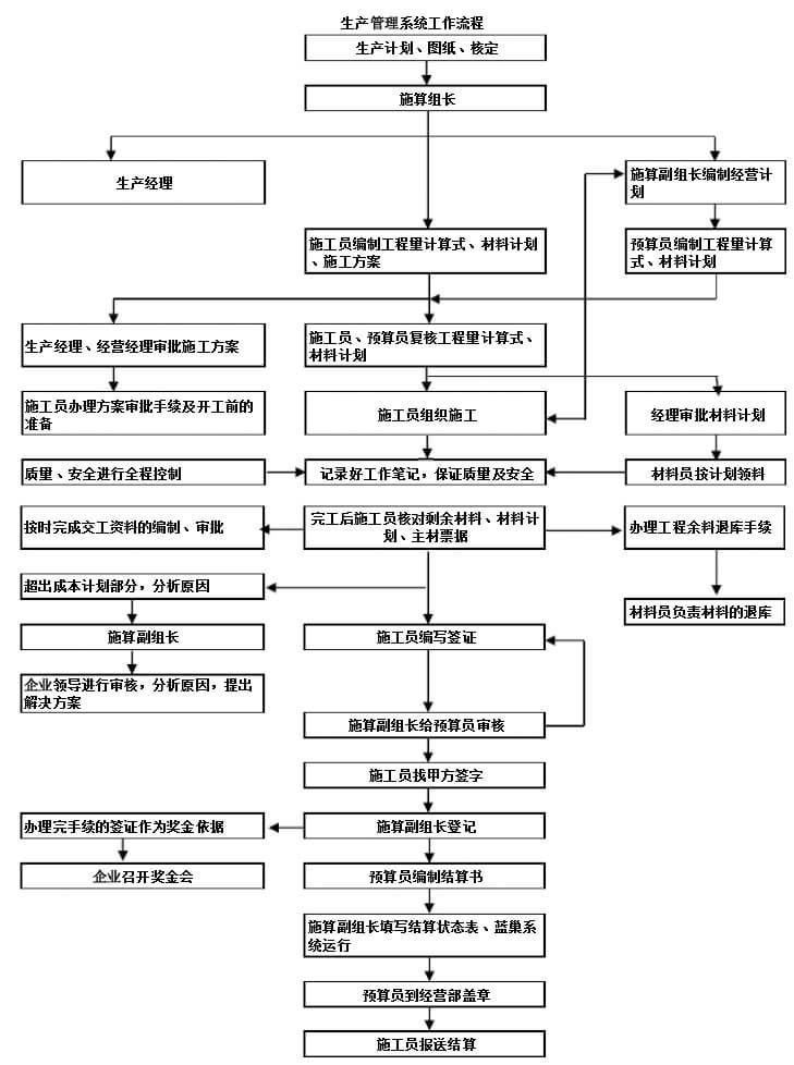 生产管理系统流程