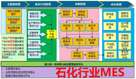 石化行业MES