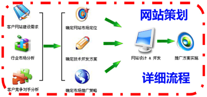 网站策划