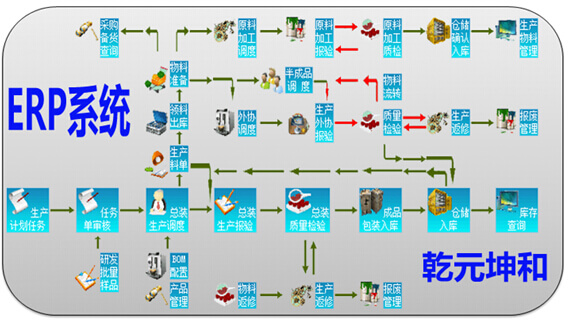 生产管理系统的业务流程 生产管理系统的业务流程