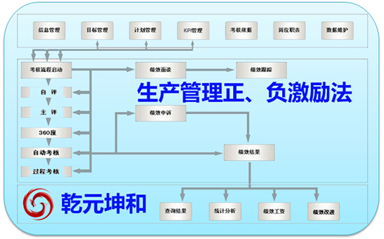 生产管理负激励法