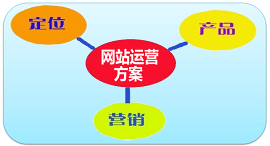 网站方案之seo运营方案