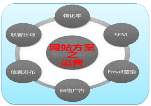 运营方式