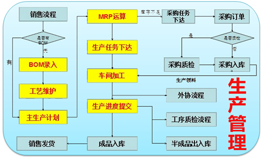 生产管理