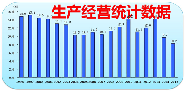 生产经营统计数据