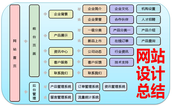 网站设计总结