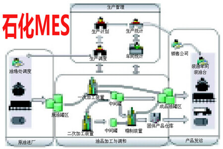 石化MES