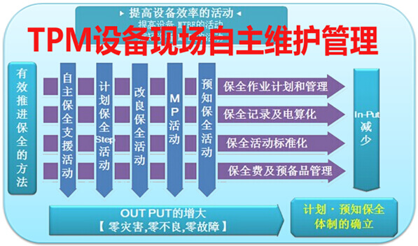 TPM设备现场自主维护管理