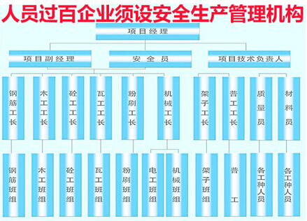 人员过百企业须设安全生产管理机构