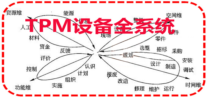 TPM设备全系统生产维修体制