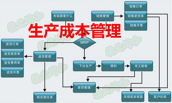 生产成本管理