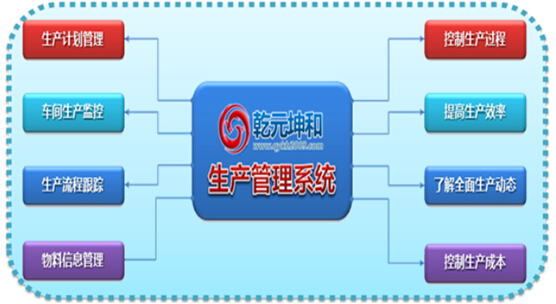 乾元坤和生产管理系统