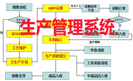 生产管理系统