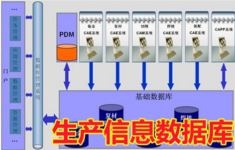 生产信息数据库