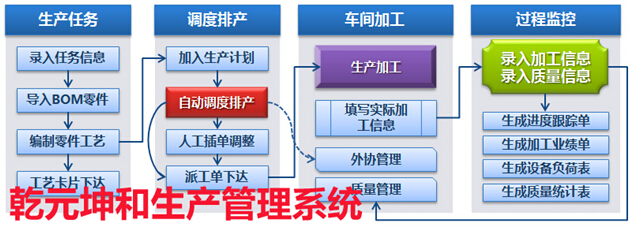 乾元坤和定制开发生产管理系统