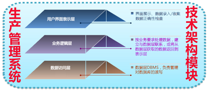 生产管理系统模块之技术架构