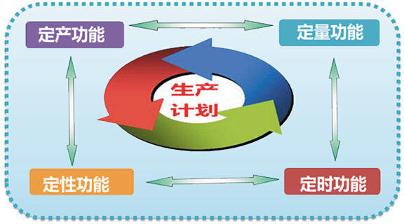 生产计划的主要功能