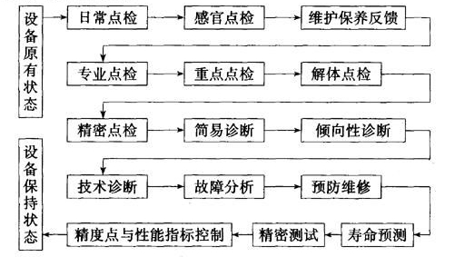 设备点检