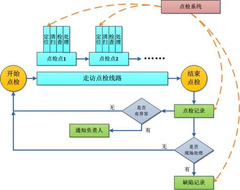 设备点检管理