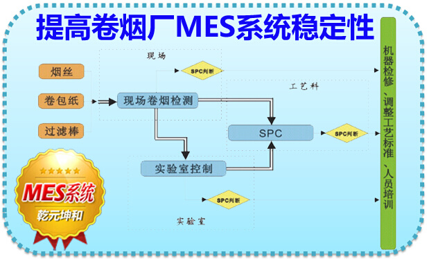 提高卷烟厂MES系统稳定性