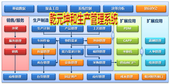乾元坤和生产管理系统功能介绍