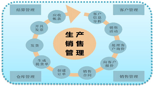生产销售管理系统的功能模块 生产销售管理系统的功能模块