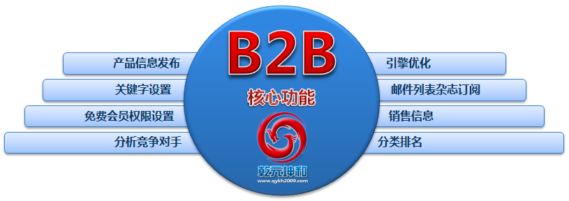 乾元坤和B2B电子商务网站