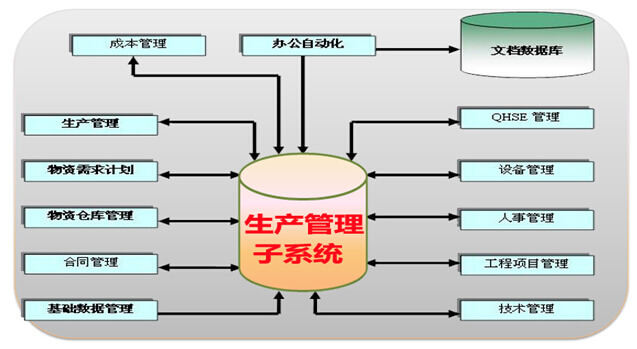 生产管理子系统