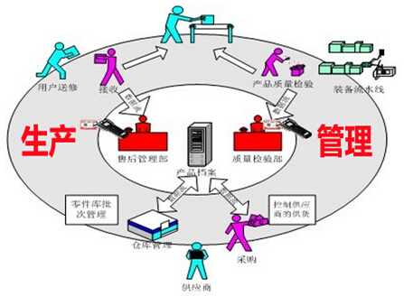 企业生产管理