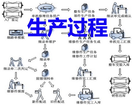 生产过程