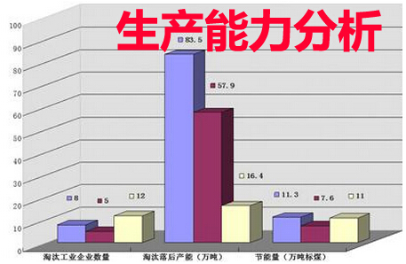 生产能力分析