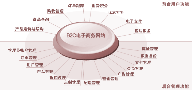 电子商务网站建设