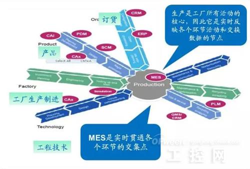 MES软件是工业软件的核心